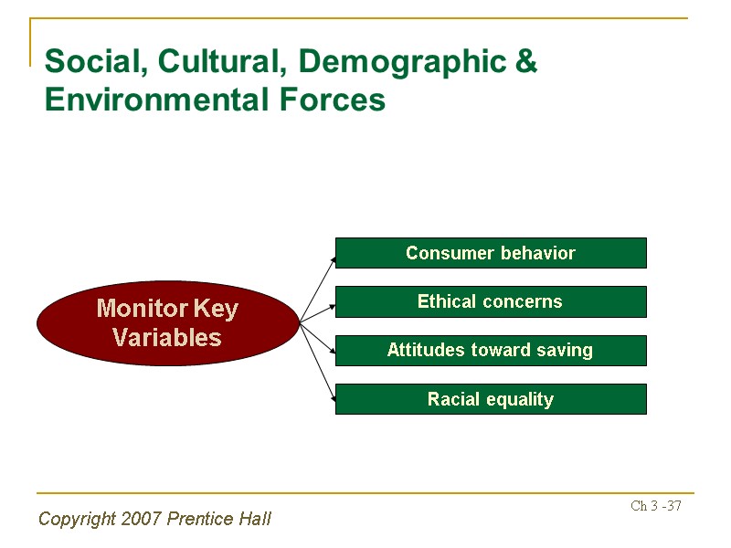 Copyright 2007 Prentice Hall Ch 3 -37 Consumer behavior Monitor Key Variables Ethical concerns